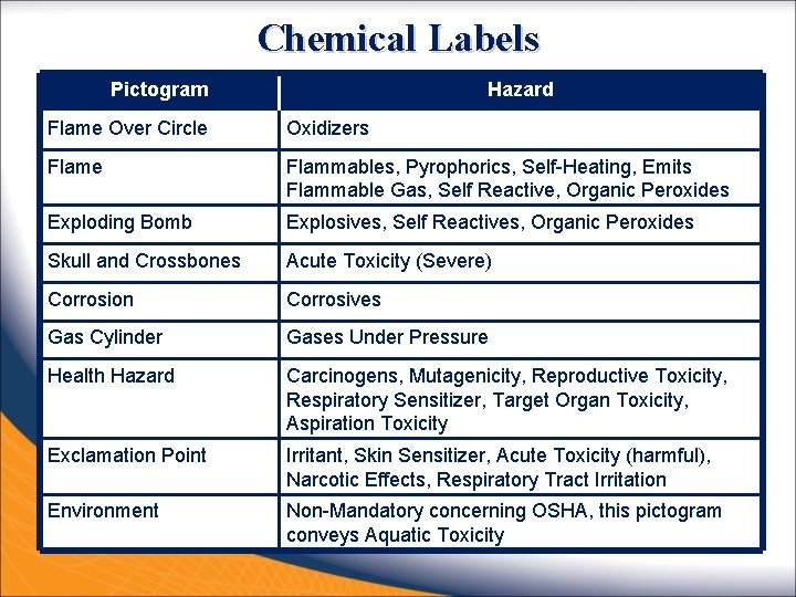 Chemical Labels Pictogram Hazard Flame Over Circle Oxidizers Flame Flammables, Pyrophorics, Self-Heating, Emits Flammable