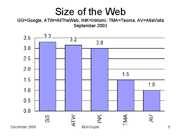 Size of the Web GG=Google, ATW=All. The. Web, INK=Inktomi, TMA=Teoma, AV=Alta. Vista September 2003