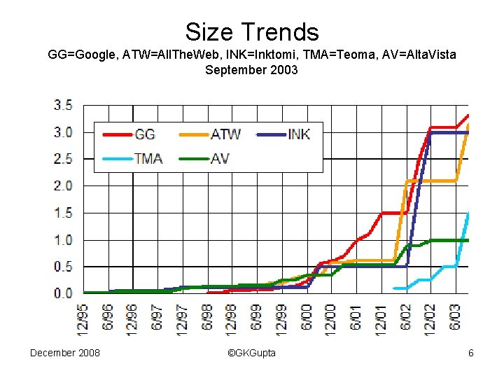 Size Trends GG=Google, ATW=All. The. Web, INK=Inktomi, TMA=Teoma, AV=Alta. Vista September 2003 December 2008