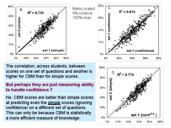 Marks scaled: 0%=chance 100%=max The correlation, across students, between scores on one set of