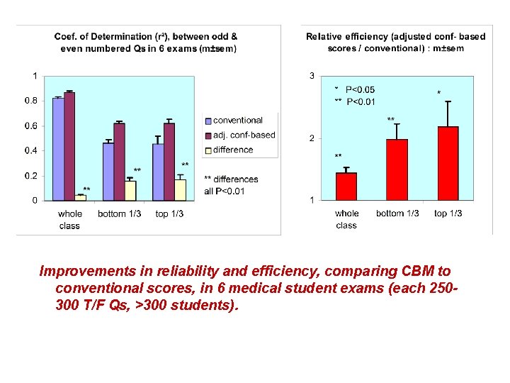Improvements in reliability and efficiency, comparing CBM to conventional scores, in 6 medical student