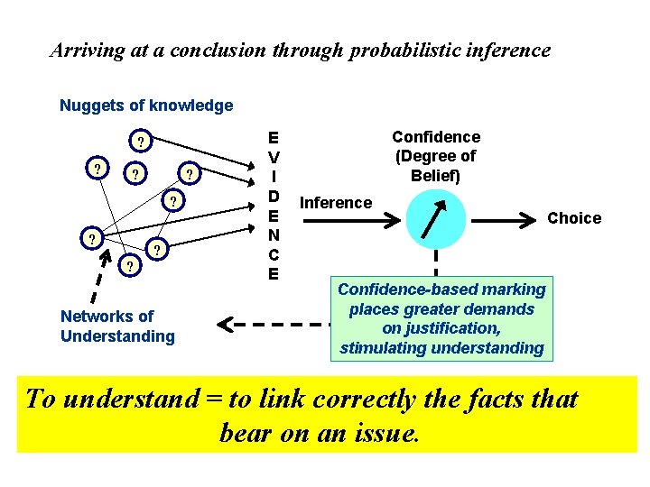 Arriving at a conclusion through probabilistic inference Nuggets of knowledge ? ? ? ?