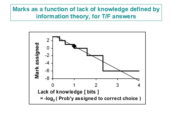 Marks as a function of lack of knowledge defined by information theory, for T/F