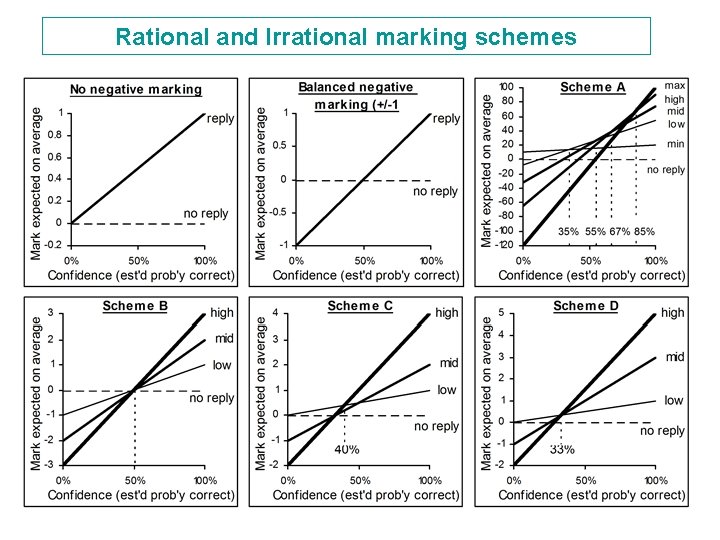 Rational and Irrational marking schemes 
