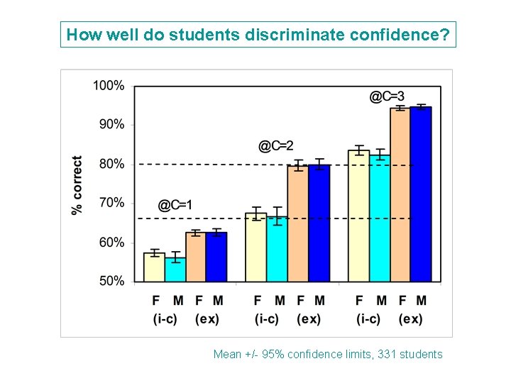 How well do students discriminate confidence? Mean +/- 95% confidence limits, 331 students 