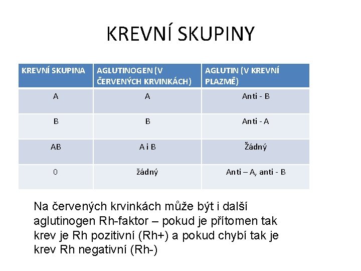 KREVNÍ SKUPINY KREVNÍ SKUPINA AGLUTINOGEN (V ČERVENÝCH KRVINKÁCH) AGLUTIN (V KREVNÍ PLAZMĚ) A A