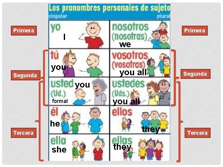 Primera I we you all Segunda you formal you all he they Tercera she