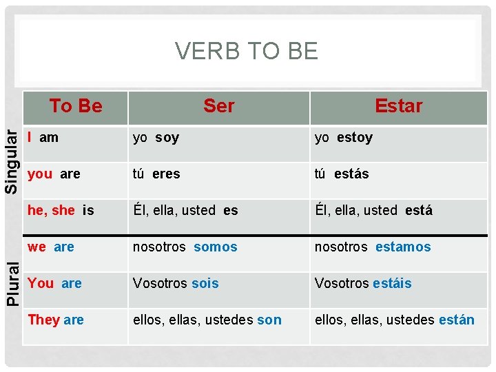 VERB TO BE Plural Singular To Be Ser Estar I am yo soy yo