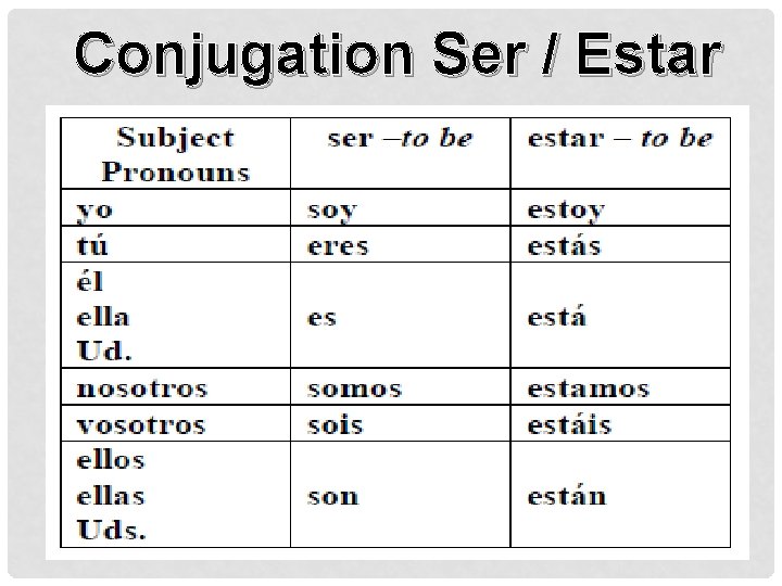 Conjugation Ser / Estar 