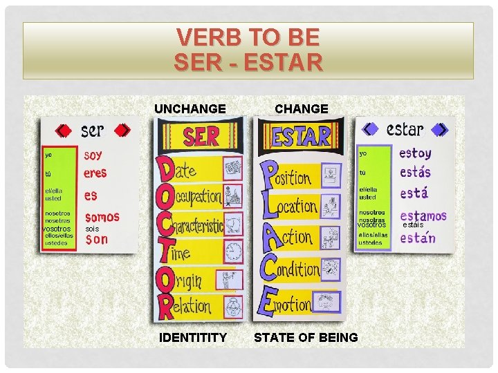 VERB TO BE SER - ESTAR UNCHANGE vosotros sois IDENTITITY STATE OF BEING estáis