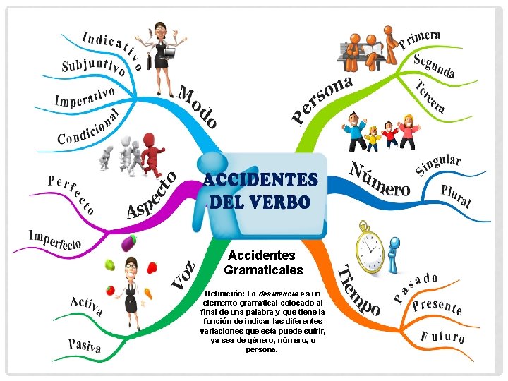 Accidentes Gramaticales Definición: La desinencia es un elemento gramatical colocado al final de una