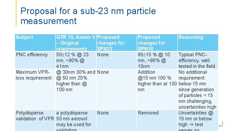 Proposal for a sub-23 nm particle measurement Subject GTR 15, Annex 5 – Original