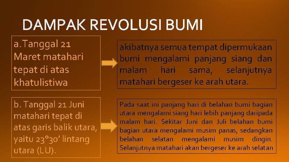 a. Tanggal 21 Maret matahari tepat di atas khatulistiwa akibatnya semua tempat dipermukaan bumi