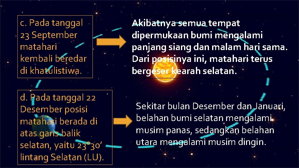 c. Pada tanggal 23 September matahari kembali beredar di khatulistiwa. d. Pada tanggal 22