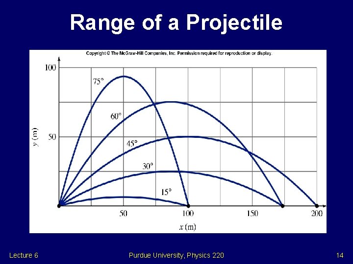 Range of a Projectile Lecture 6 Purdue University, Physics 220 14 