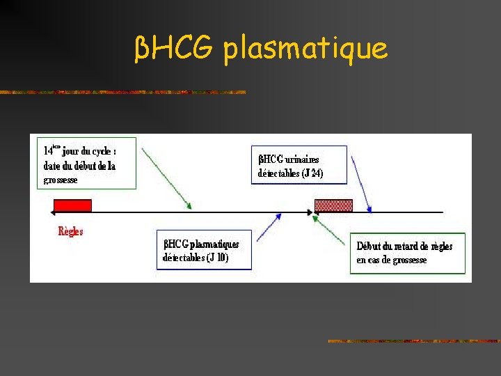 βHCG plasmatique 
