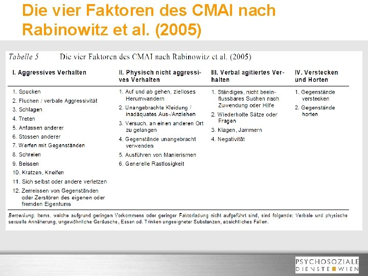 Die vier Faktoren des CMAI nach Rabinowitz et al. (2005) 