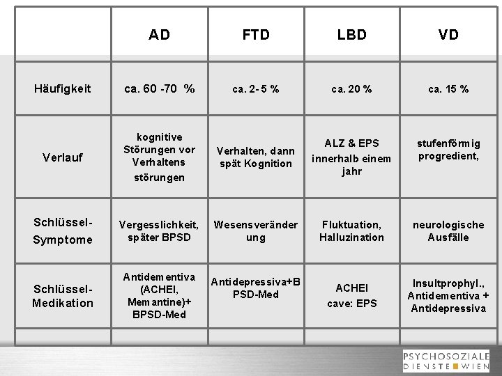 AD FTD LBD VD Häufigkeit ca. 60 -70 % ca. 2 - 5 %