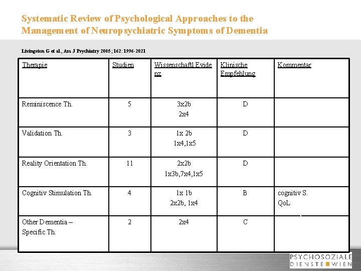 Systematic Review of Psychological Approaches to the Management of Neuropsychiatric Symptoms of Dementia Livingston
