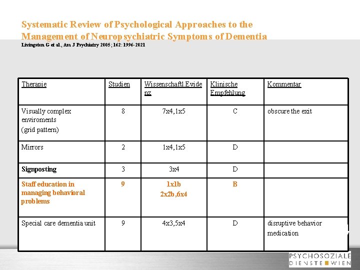 Systematic Review of Psychological Approaches to the Management of Neuropsychiatric Symptoms of Dementia Livingston
