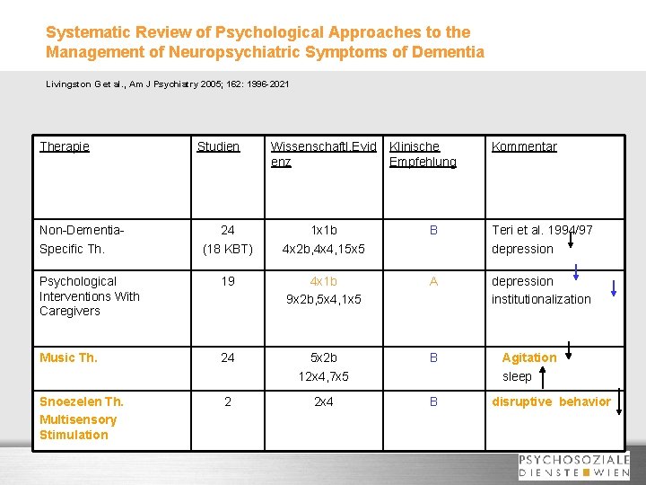 Systematic Review of Psychological Approaches to the Management of Neuropsychiatric Symptoms of Dementia Livingston