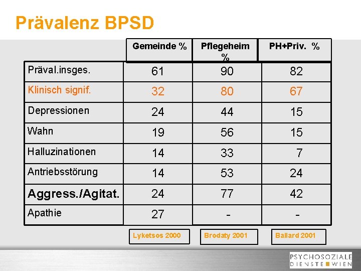 Prävalenz BPSD Gemeinde % Pflegeheim % PH+Priv. % Präval. insges. 61 90 82 Klinisch