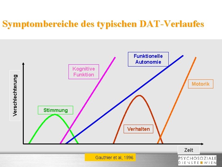 Symptombereiche des typischen DAT-Verlaufes V e r s c h l e c h