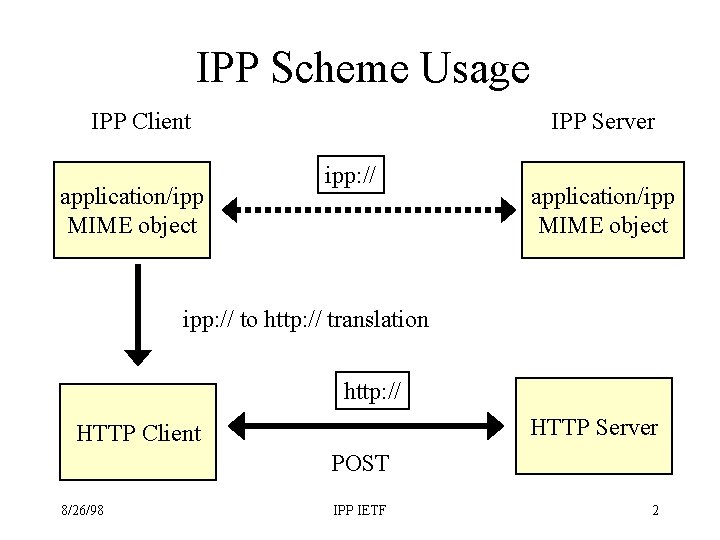 IPP Scheme Usage IPP Client application/ipp MIME object IPP Server ipp: // application/ipp MIME