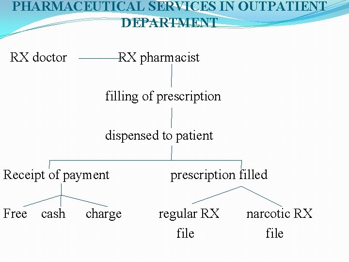 PHARMACEUTICAL SERVICES IN OUTPATIENT DEPARTMENT RX doctor RX pharmacist filling of prescription dispensed to
