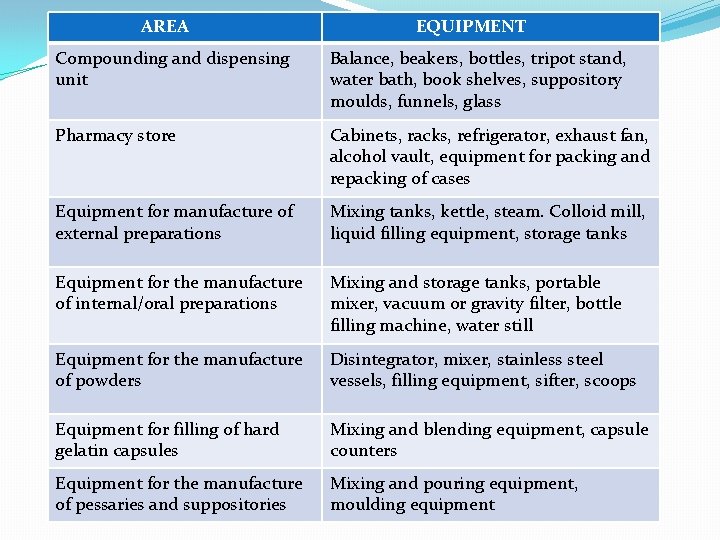 AREA EQUIPMENT Compounding and dispensing unit Balance, beakers, bottles, tripot stand, water bath, book