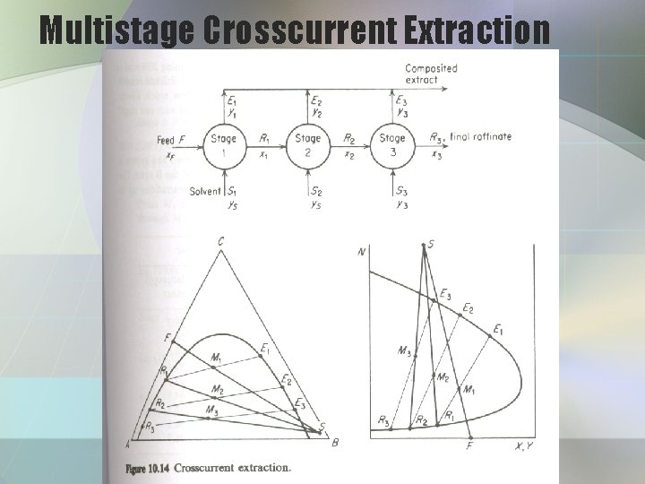 Multistage Crosscurrent Extraction 