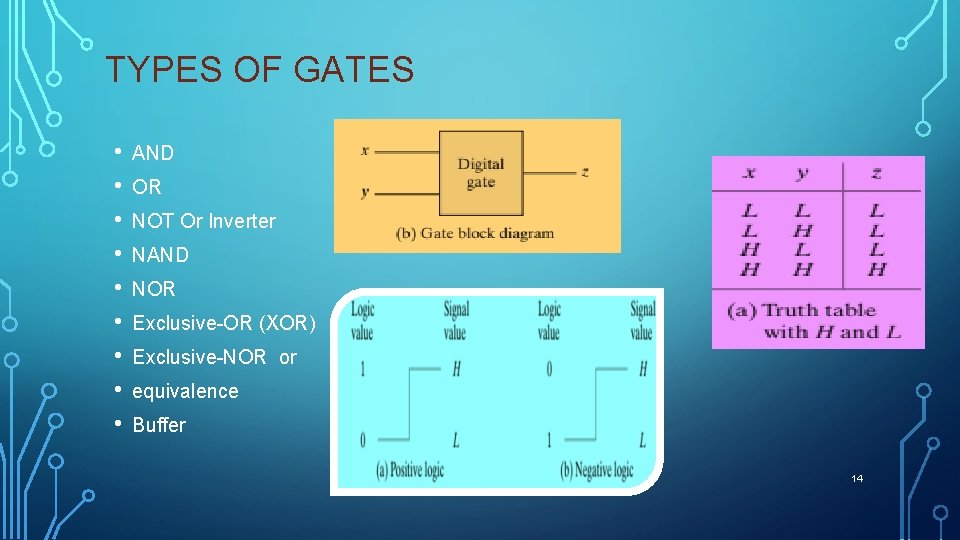 TYPES OF GATES • • • AND OR NOT Or Inverter NAND NOR Exclusive-OR