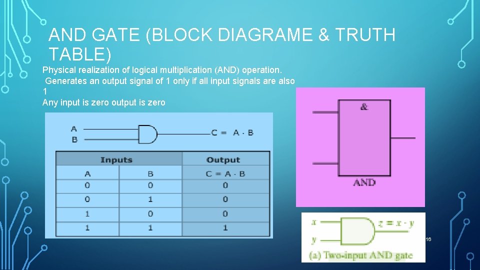 AND GATE (BLOCK DIAGRAME & TRUTH TABLE) Physical realization of logical multiplication (AND) operation.