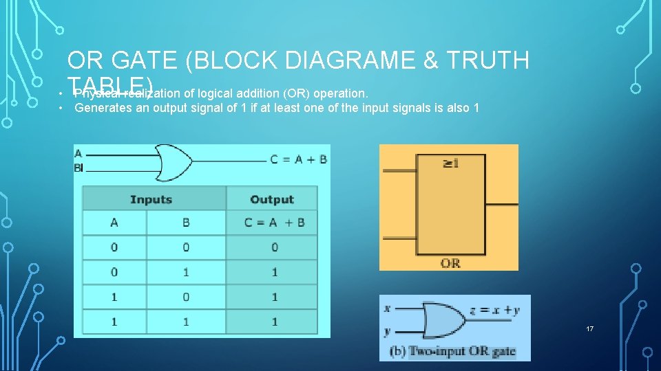 OR GATE (BLOCK DIAGRAME & TRUTH • TABLE) Physical realization of logical addition (OR)