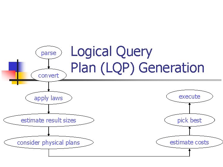 parse convert Logical Query Plan (LQP) Generation apply laws execute estimate result sizes pick