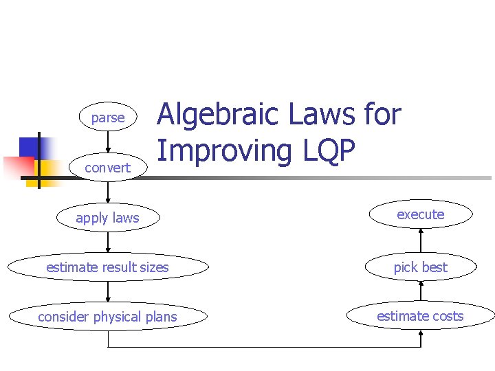 parse convert Algebraic Laws for Improving LQP apply laws execute estimate result sizes pick