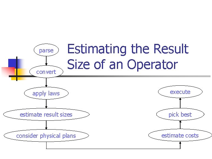 parse convert Estimating the Result Size of an Operator apply laws execute estimate result