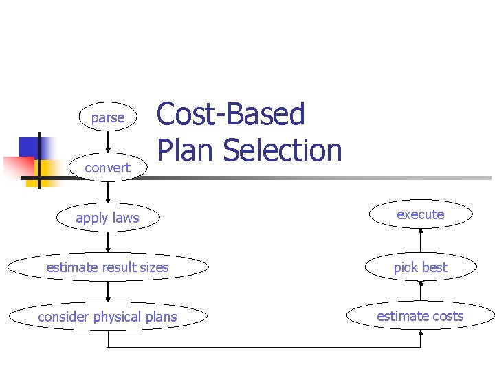 parse convert Cost-Based Plan Selection apply laws execute estimate result sizes pick best consider