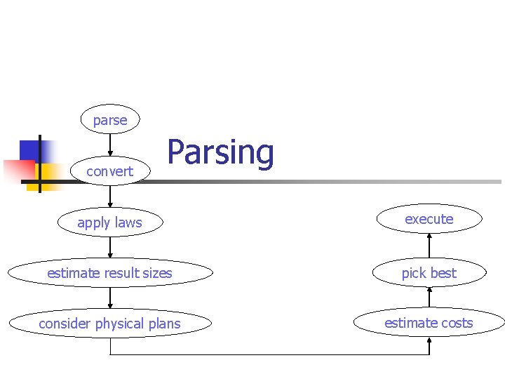 parse convert Parsing apply laws execute estimate result sizes pick best consider physical plans