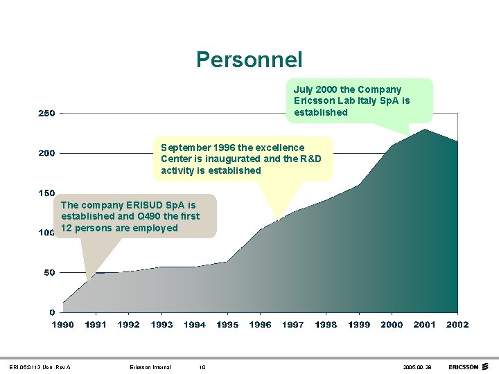 Personnel July 2000 the Company Ericsson Lab Italy Sp. A is established September 1996