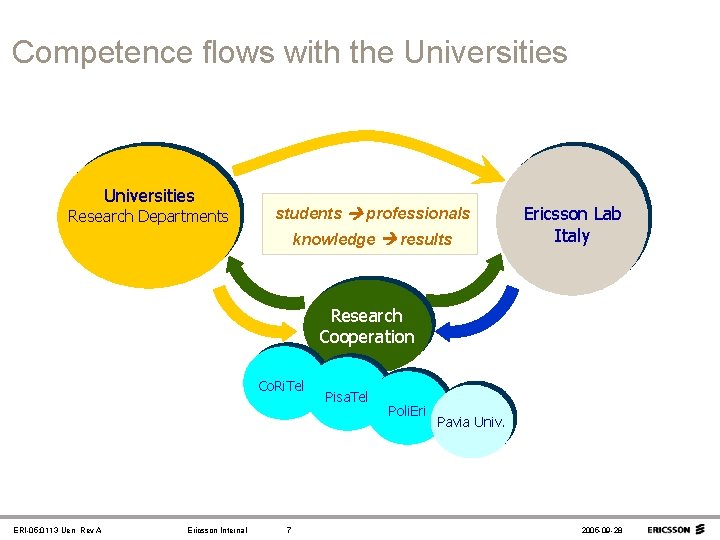 Competence flows with the Universities Research Departments students professionals knowledge results Ericsson Lab Italy