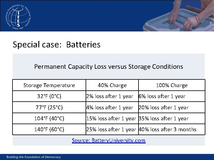 Special case: Batteries Permanent Capacity Loss versus Storage Conditions Storage Temperature 40% Charge 100%
