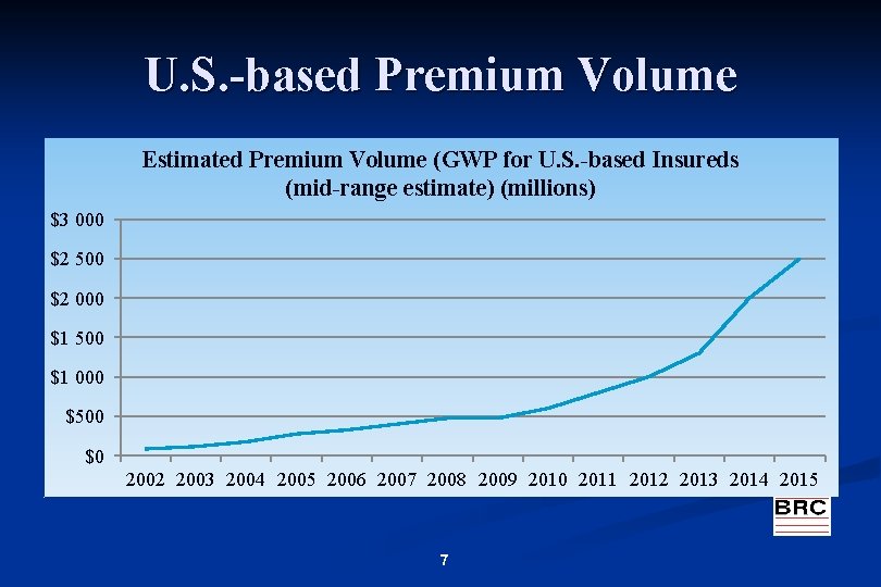 U. S. -based Premium Volume Estimated Premium Volume (GWP for U. S. -based Insureds