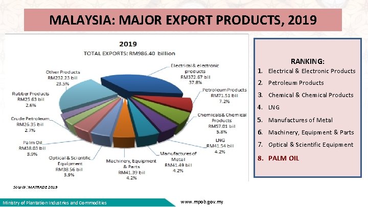 MALAYSIA: MAJOR EXPORT PRODUCTS, 2019 RANKING: 1. Electrical & Electronic Products 2. Petroleum Products