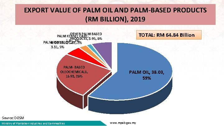 EXPORT VALUE OF PALM OIL AND PALM-BASED PRODUCTS (RM BILLION), 2019 TOTAL: RM 64.