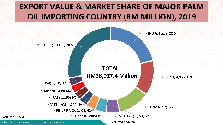 EXPORT VALUE & MARKET SHARE OF MAJOR PALM OIL IMPORTING COUNTRY (RM MILLION), 2019