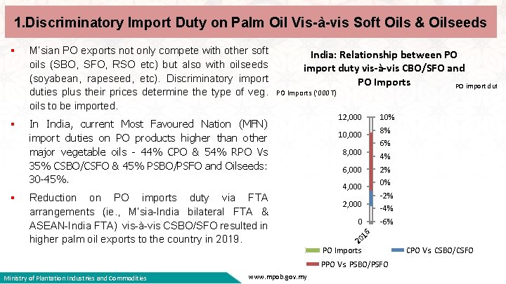 1. Discriminatory Import Duty on Palm Oil Vis-à-vis Soft Oils & Oilseeds § India: