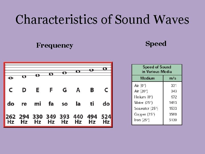 Characteristics of Sound Waves Frequency Speed 