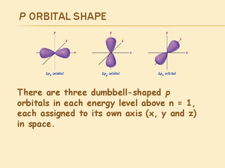 P ORBITAL SHAPE There are three dumbbell-shaped p orbitals in each energy level above