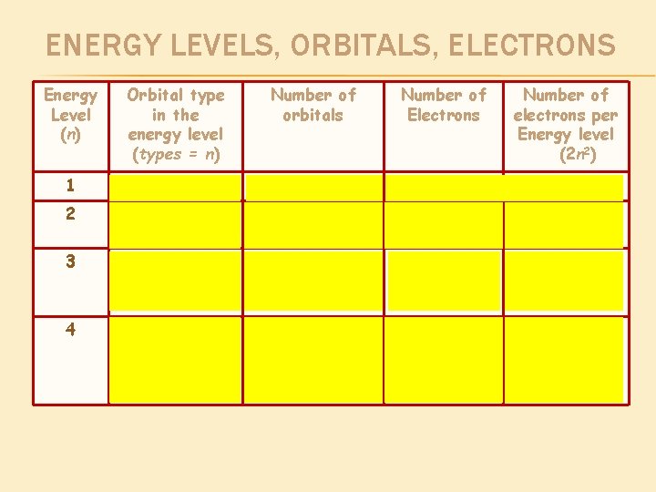 ENERGY LEVELS, ORBITALS, ELECTRONS Energy Level (n) Orbital type in the energy level (types